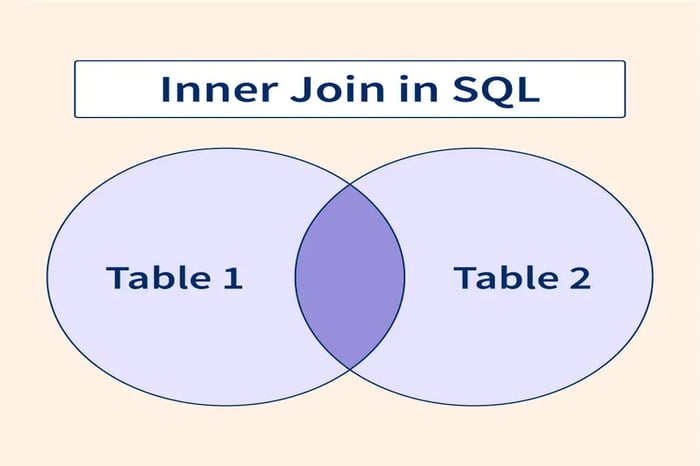 Khái niệm inner join trong SQL 2