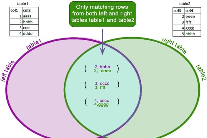 Khái niệm inner join trong SQL 4