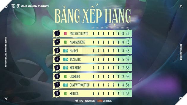 Đấu Trường Chân Lý Esports Mùa 13: Kỳ Thủ KND SUCCULENTO Giúp Việt Nam Tiếp Tục Vô Địch Tại Cúp Chiến Thuật APAC 2