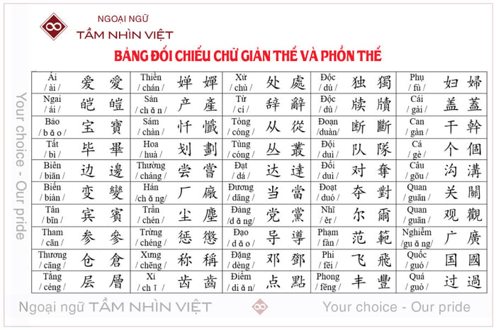 Bảng so sánh chữ giản thể và phồn thể