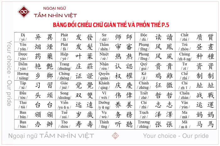 Bảng so sánh chữ Hán giản thể chuyển đổi thành chữ Hán phồn thể