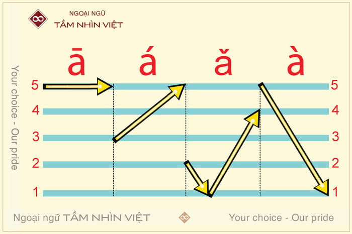 Phương pháp phát âm các dấu thanh điệu tiếng Trung