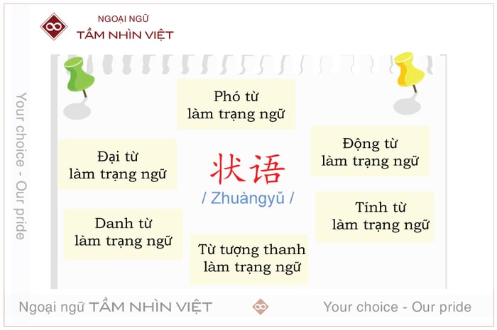 Phó từ làm trạng ngữ trong tiếng Trung