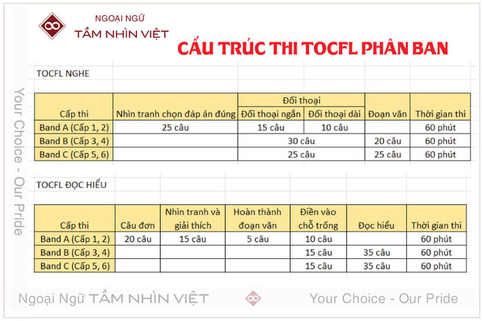 Cấu trúc phân ban thi TOCFL