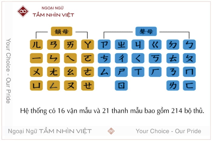 Học bảng chữ cái Đài Loan qua các mẫu thanh và vận mẫu