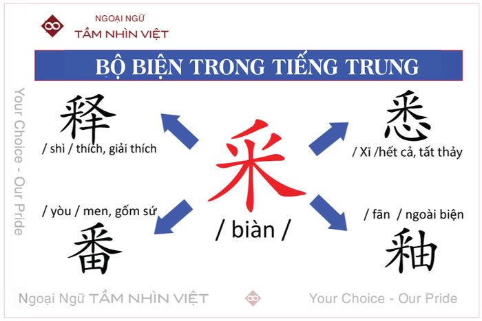 Học về bộ biện trong tiếng Trung