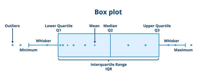 Explanation of box plots and whisker plots