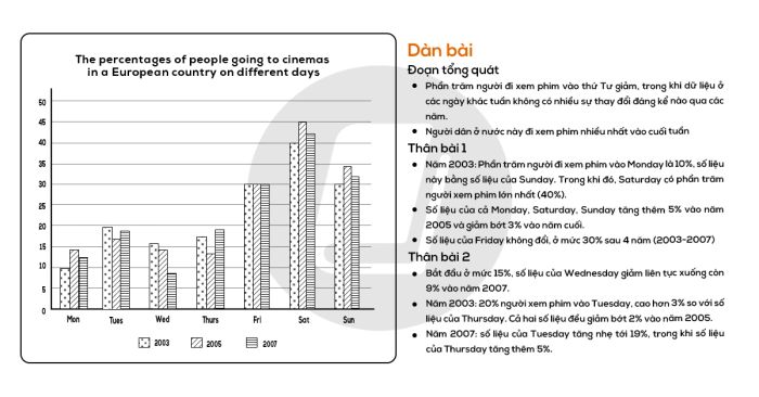 bài viết mẫu ielts writing đề thi ngày 10072021 cho task 1 và task 2