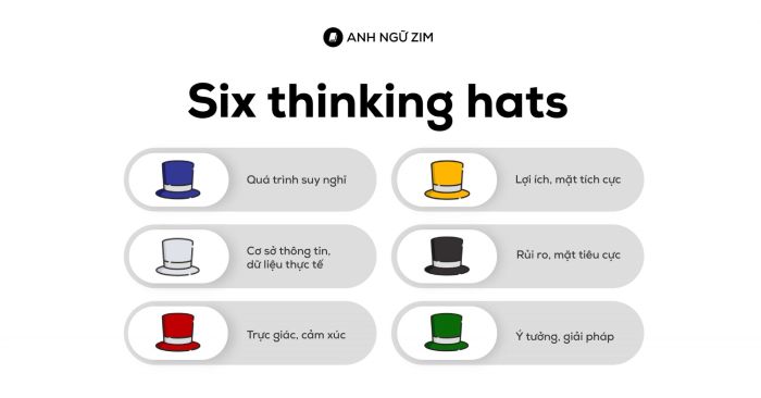 Application of Six Hats thinking in IELTS Writing