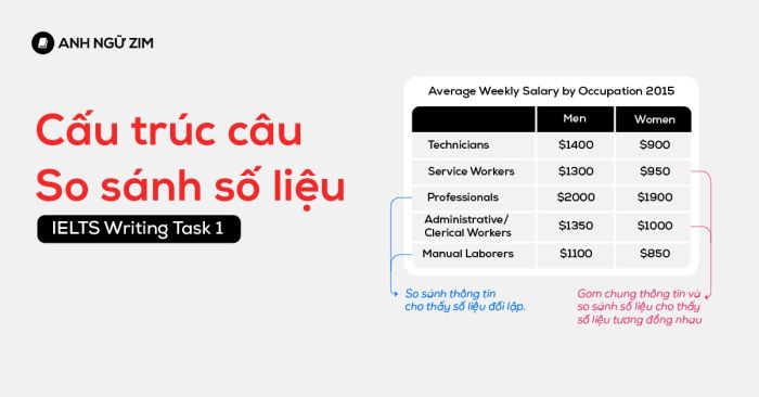 cau truc cau trong ielts writing task 1 cau truc so sanh so lieu