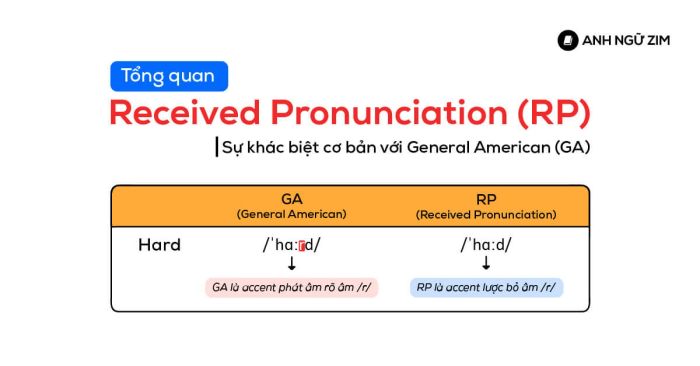 Tổng quan về Received Pronunciation (RP) và sự khác biệt cơ bản với General American (GA)