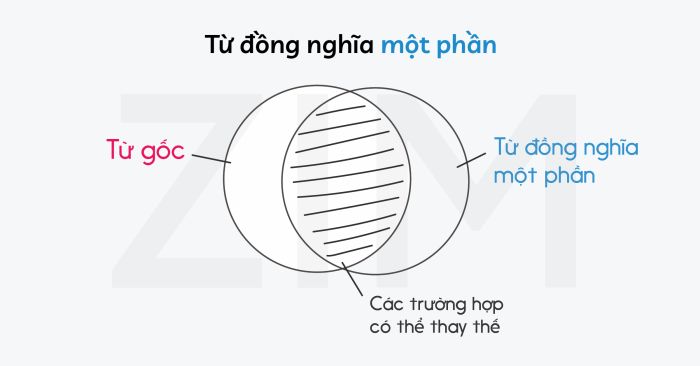 tu dong nghia synonyms la gi phan loai va cach phan biet