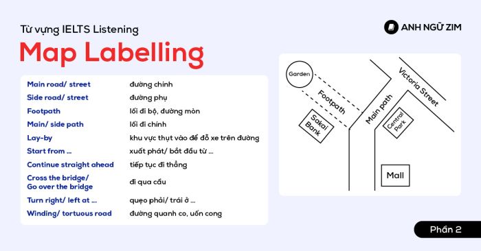 phương pháp nhận biết từ và cụm từ thường gặp trong đề thi ielts listening map labelling phần cuối
