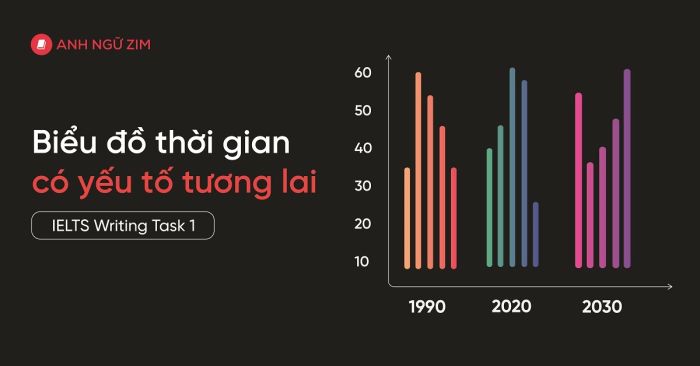 phuong-phap-dien-dat-bieu-do-thoi-gian-co-phan-tuong-lai-trong-ielts-writing-task-1