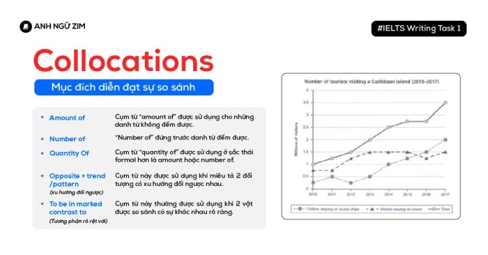 30 cụm từ điển biểu diễn sự so sánh trong bài thi IELTS Writing Task 1