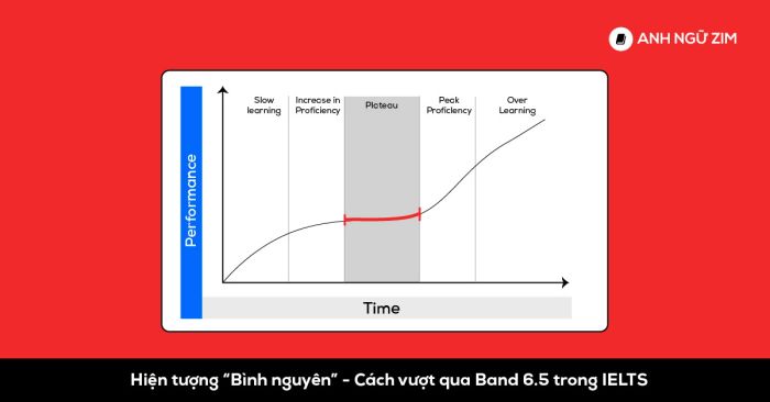 hiện tượng learning plateau là gì và những thách thức để vượt qua band 65 ielts