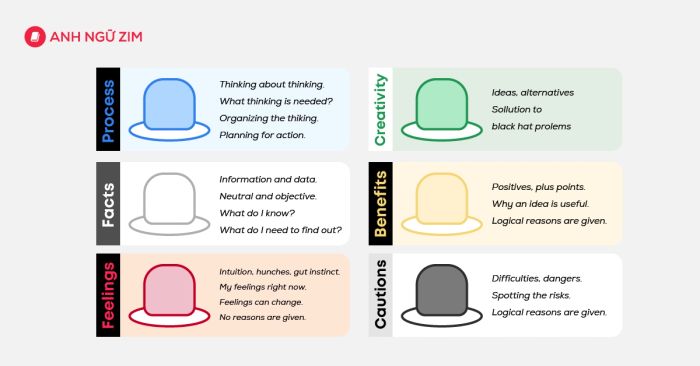 Sử dụng phương pháp tư duy 6 chiếc mũ trong bài thi IELTS Speaking