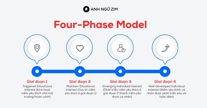 cách duy trì động lực học tiếng Anh qua Four-phase Model