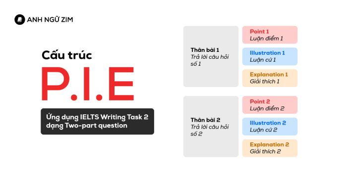 cấu trúc đoạn văn pie và áp dụng vào các câu hỏi hai phần trong ielts writing task 2