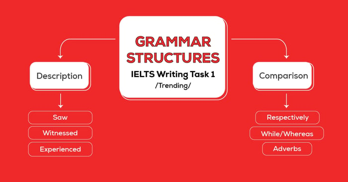 sử dụng bản đồ tư duy để tổ chức cấu trúc ngữ pháp cho loại biểu đồ xu hướng trong IELTS Writing Task 1
