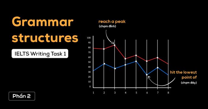 nhưng các cấu trúc câu mô tả xu hướng tăng giảm cho loại biểu đồ Thời gian trong IELTS Writing Task 1 phần 2