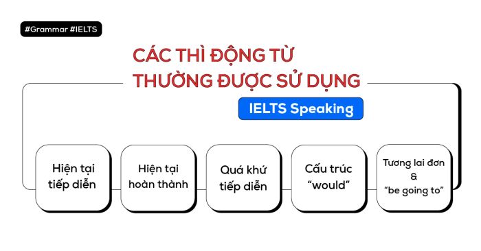 các loại thì thường được sử dụng trong ielts speaking