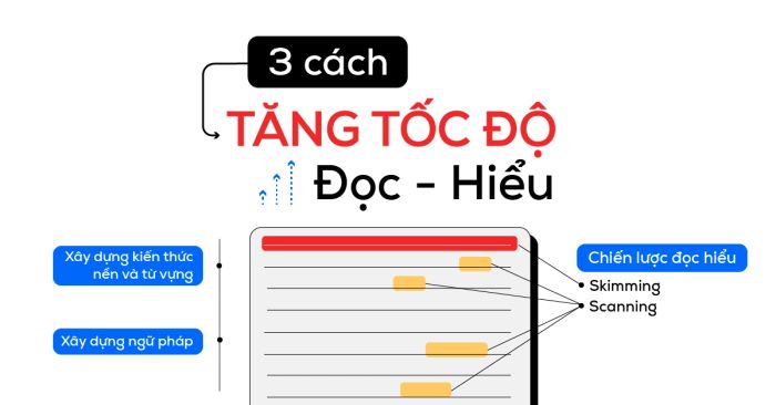 ba chien luoc tang toc do doc hieu tu band 45 va len band 6 ielts reading