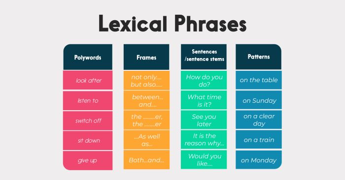 lexical phrases la gi phan loai cac lexical phrases trong tieng anh