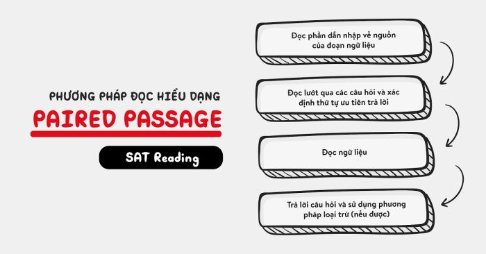 Approaches to understanding the format of paired passage readings in SAT Reading