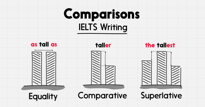 các cấu trúc so sánh trong ielts writing