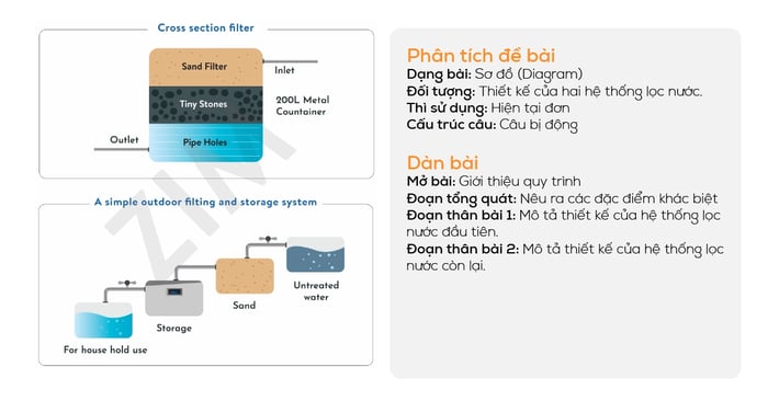 Mẫu bài viết IELTS Writing Task 1 dạng Quá trình ngày 12/11/2020