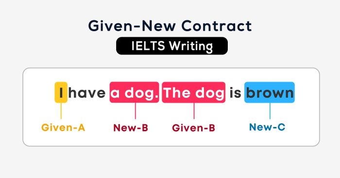 given new contract la gi va ung dung trong viec lien ket cac cau trong ielts writing