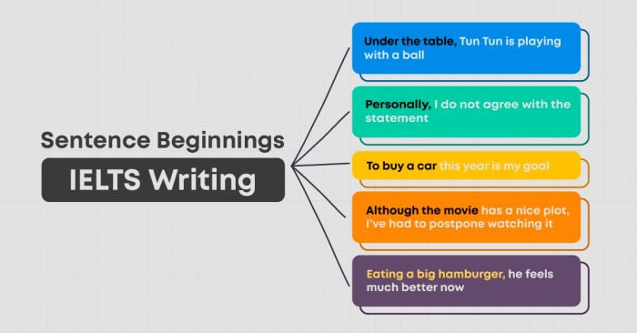 diverse sentence structures in ielts writing achieved through altering sentence beginnings