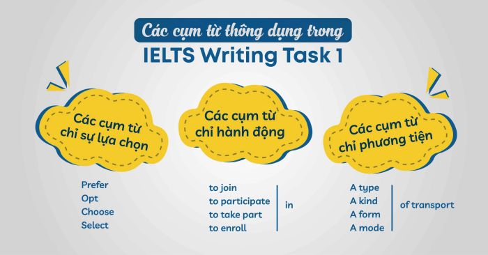 cụm từ thường gặp trong ielts writing task 1