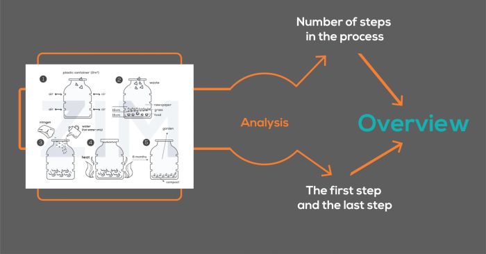 phuong phap phan tich thong tin va viet overview dang process trong ielts writing task 1