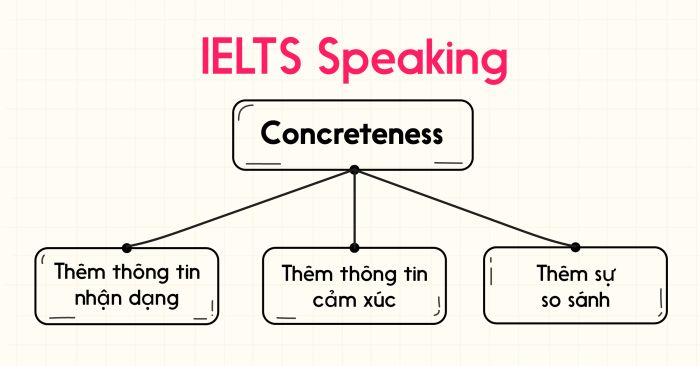 improving ielts speaking scores through specificity and conciseness p1