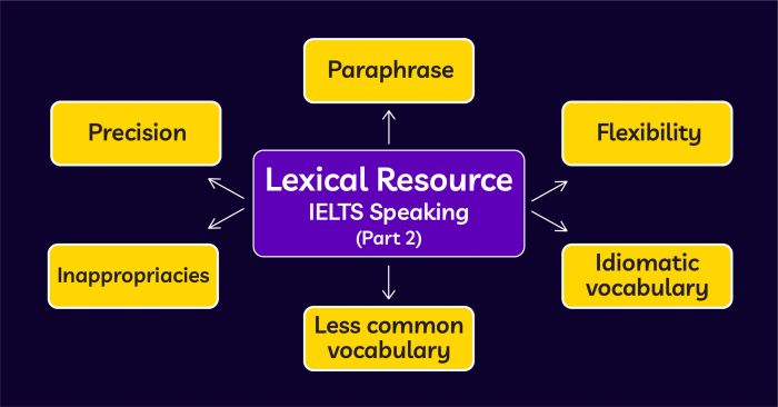 Explaining the terms in the lexical resource criteria of IELTS speaking part 2