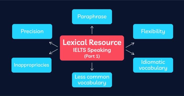 giải thích các thuật ngữ trong tiêu chí lexical resource của ielts speaking phần một