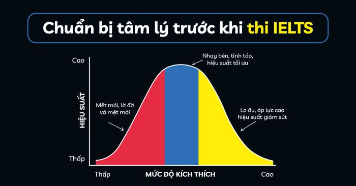 chuẩn bị tâm trạng trước khi thi ielts như thế nào để đạt kết quả tốt?