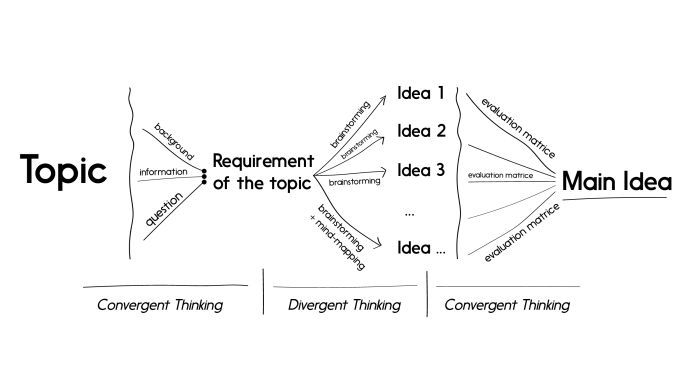 Combining divergent and convergent thinking in IELTS writing task 2 part 1