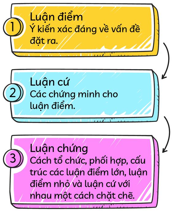 quá trình lập luận