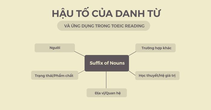 cách xác định danh từ dựa vào hậu tố – Ứng dụng trong toeic reading