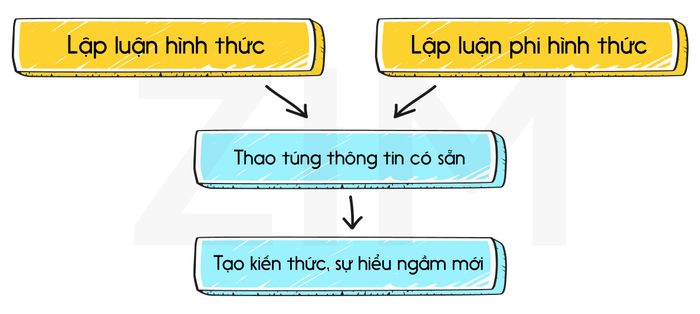 phương pháp lập luận học logic trong bài tập so sánh 2 hình thức TOEFL