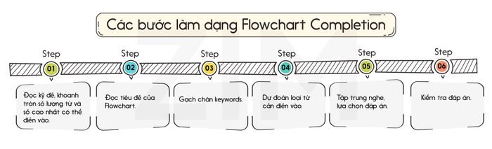 dang-de-flowchart-completion
