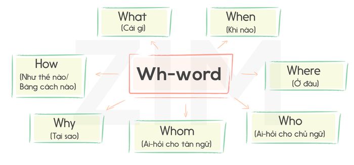 Wh-Word