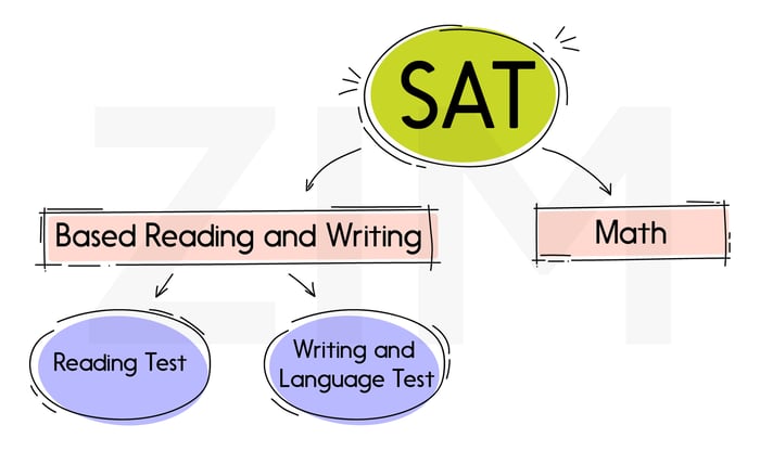 tong-quan-sat-writing