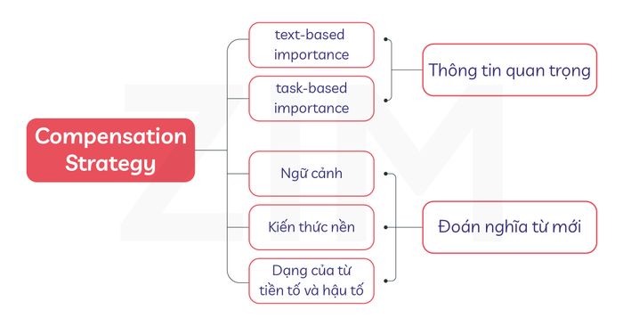 chien-luoc-bu-dap-trong-ielts-reading