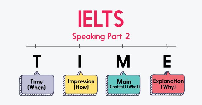 cau truc s p a c e trong ielts speaking part 2 phan 1