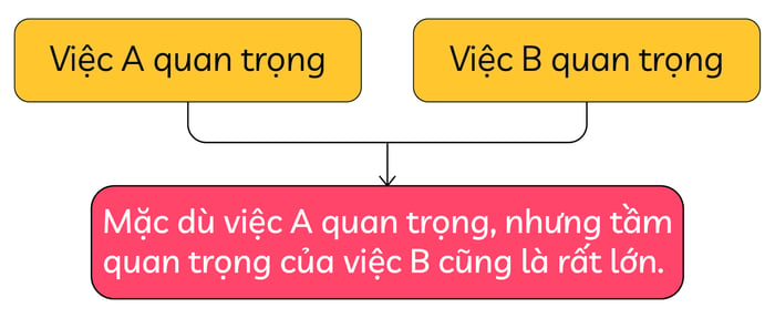 phuong-phap-viet-dang-de-agree-disagree-trong-writing-task-2-mo-ta-cach-1