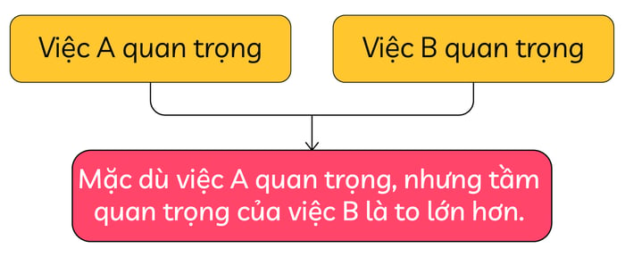 phuong-phap-viet-dang-de-agree-disagree-trong-writing-task-2-mo-ta-cach-2